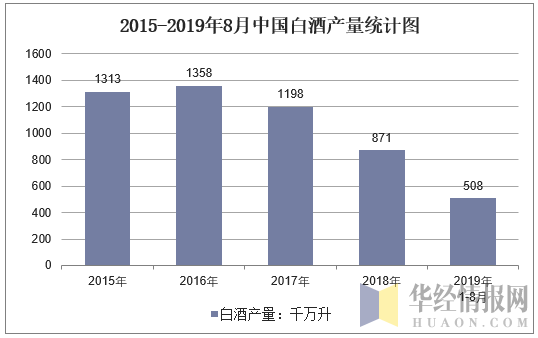2015-2019年8月全国白酒产量统计图