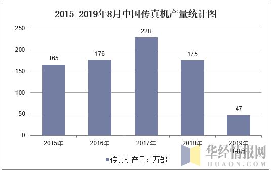 2015-2019年8月全国传真机产量统计图