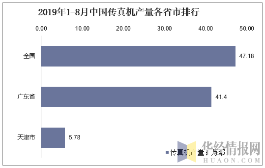 2019年1-8月中国传真机产量各省市排行