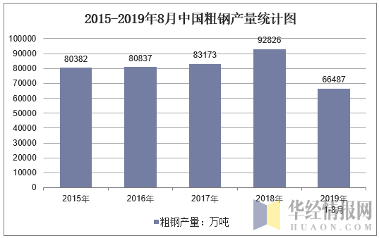 2015-2019年8月全国粗钢产量统计图