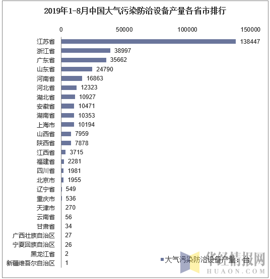 2019年1-8月中国大气污染防治设备产量各省市排行