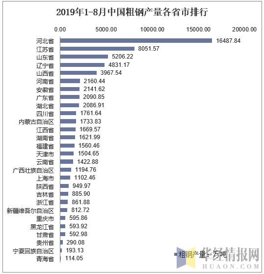 2019年1-8月中国粗钢产量各省市排行