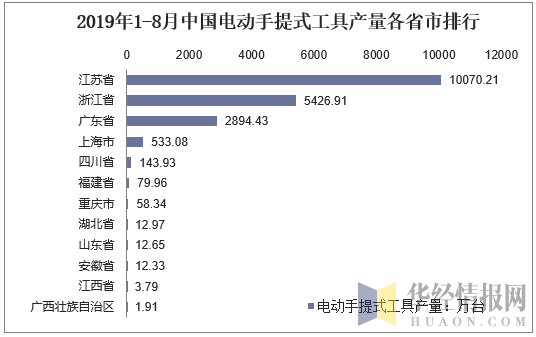 2019年1-8月中国电动手提式工具产量各省市排行