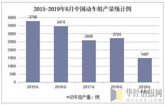 2015-2019年8月全国动车组产量统计图