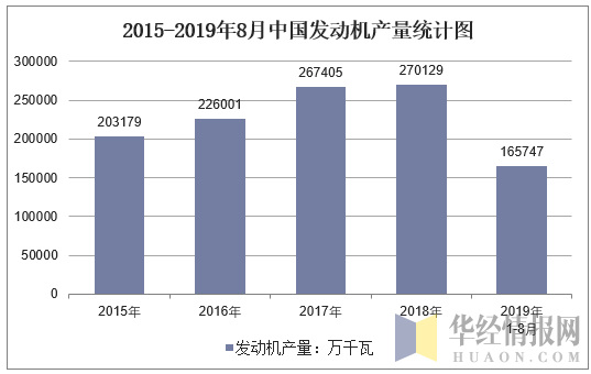 2015-2019年8月全国发动机产量统计图