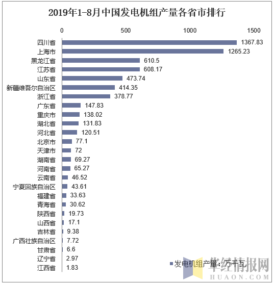 2019年1-8月中国发电机组产量各省市排行