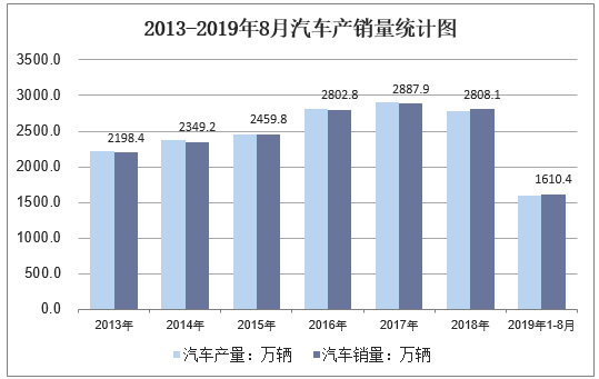 2013-2019年8月汽车产销量统计图