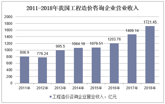 2011-2018年我国工程造价咨询企业营业收入