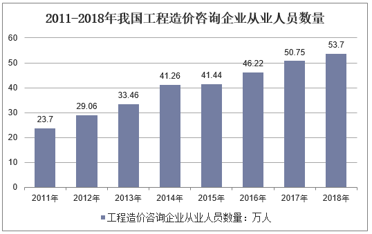 2011-2018年我国工程造价咨询企业从业人员数量