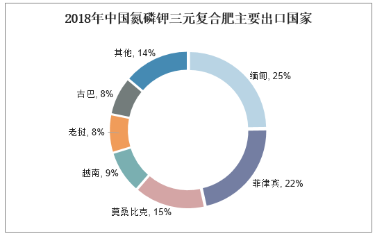 2018年中国氮磷钾三元复合肥主要出口国家