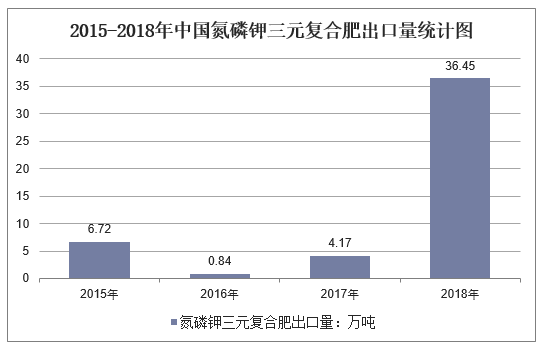 2014-2018年中国氮磷钾三元复合肥出口量统计图
