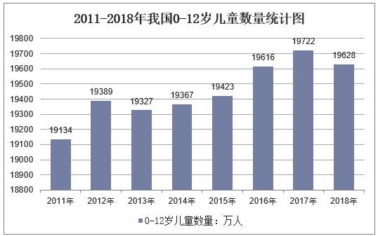 2011-2018年我国0-12岁儿童数量统计图