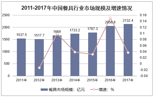 2011-2017年中国餐具行业市场规模及增速情况
