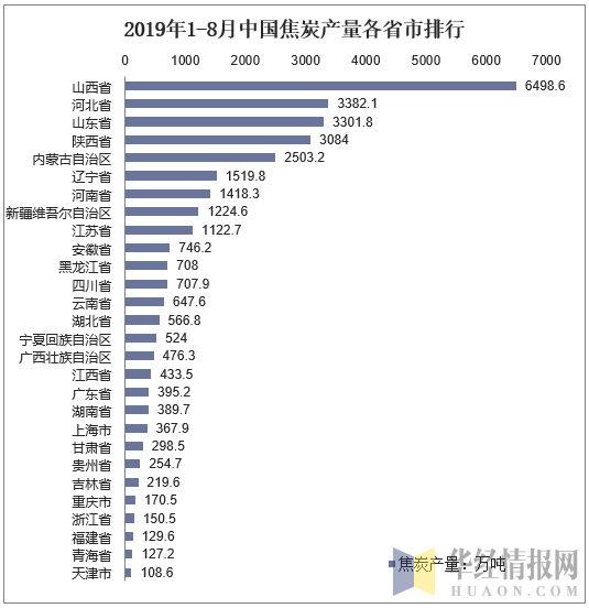 2019年1-8月中国焦炭产量各省市排行