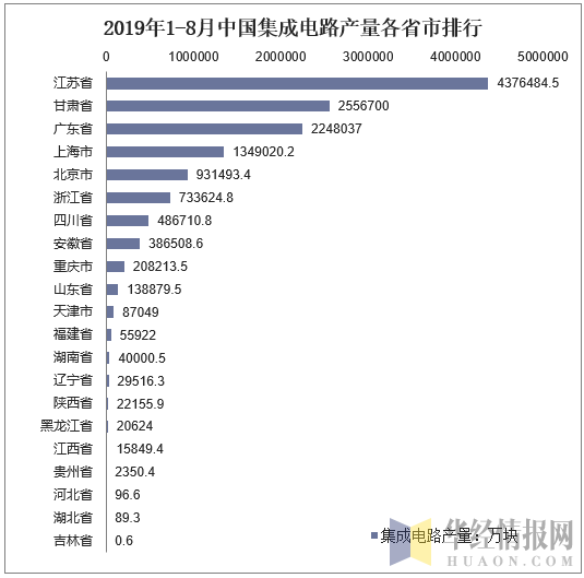2019年1-8月中国集成电路产量各省市排行