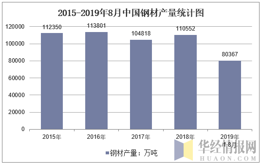 2015-2019年8月全国钢材产量统计图