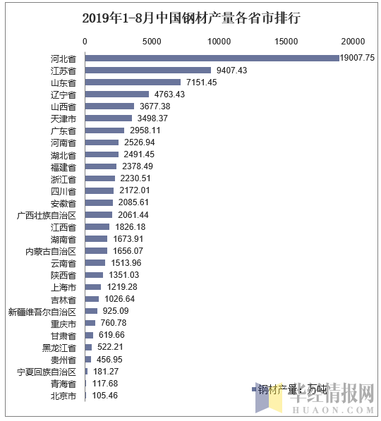 2019年1-8月中国钢材产量各省市排行