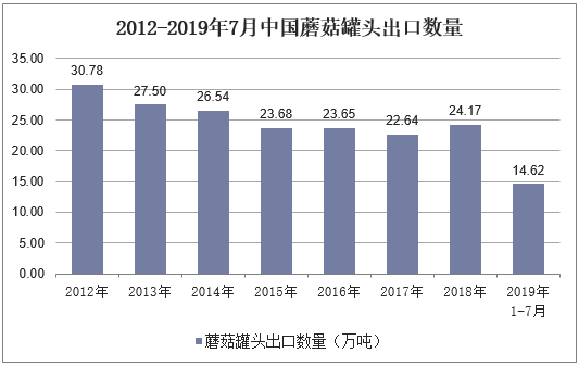 2012-2019年1-7月中国蘑菇罐头出口数量