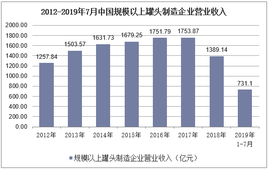 2012-2019年7月中国规模以上罐头制造企业营业收入