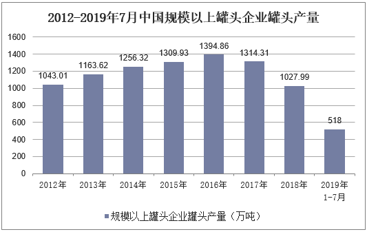 2012-2019年7月中国规模以上罐头企业罐头产量