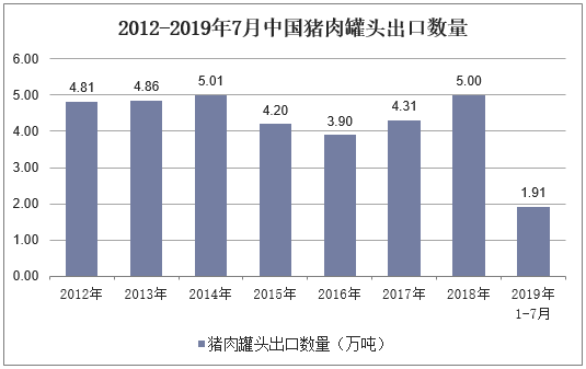 2012-2019年7月中国猪肉罐头出口数量