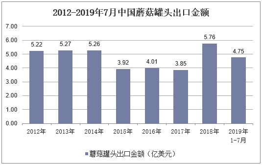 2012-2019年7月中国蘑菇罐头出口金额
