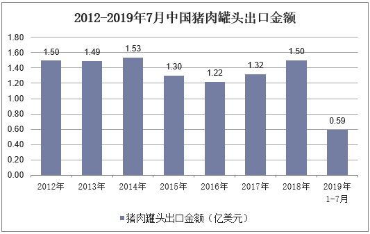 2012-2019年7月中国猪肉罐头出口金额