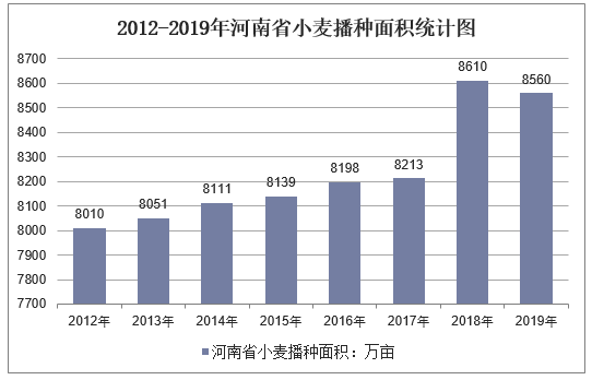 2012-2019年河南省小麦播种面积统计图
