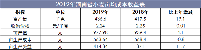 2019年河南省小麦亩均成本收益表