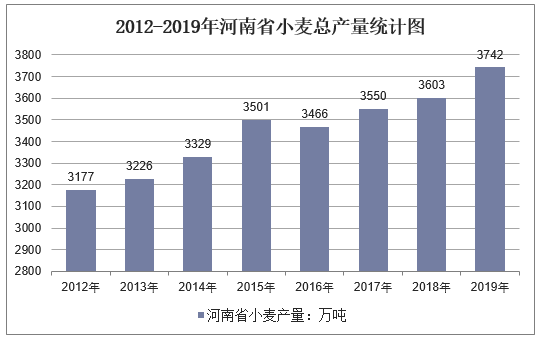 2012-2019年河南省小麦总产量统计图