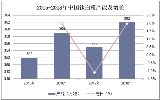 2015-2018年中国钛白粉产能及增长