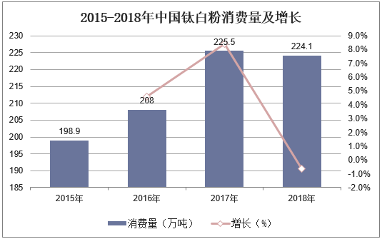 2015-2018年中国钛白粉消费量及增长