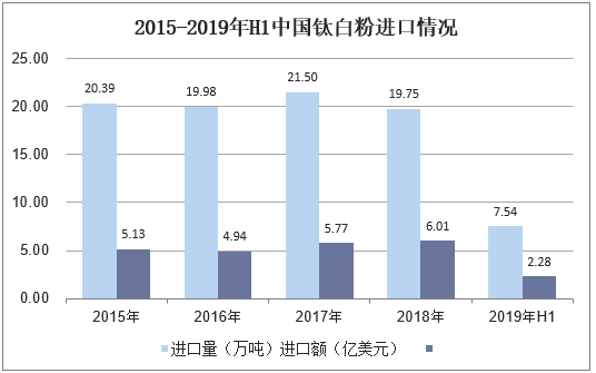 2015-2019年H1中国钛白粉进口情况