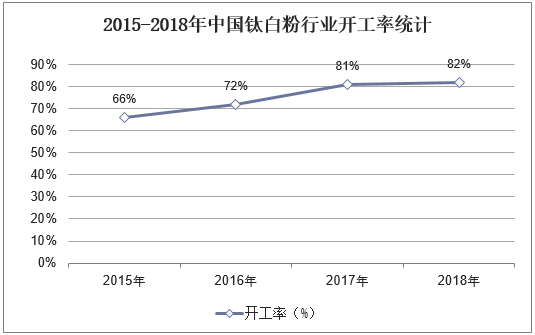 2015-2018年中国钛白粉行业开工率统计