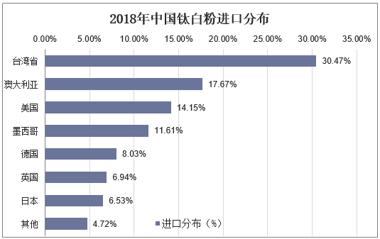 2018年中国钛白粉进口分布