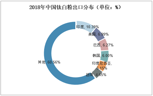 2018年中国钛白粉出口分布（单位：%）