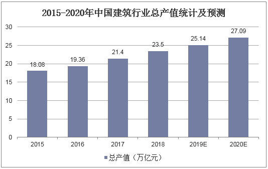 2015-2020年中国建筑行业总产值统计及预测