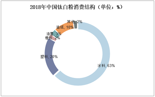 2018年中国钛白粉消费结构（单位：%）