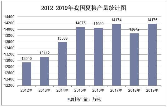 2012-2019年我国夏粮产量统计图