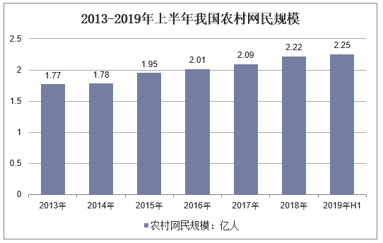 2013-2019年上半年我国农村网民规模