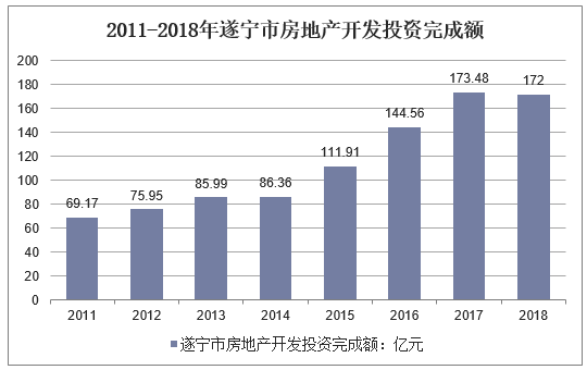 2011-2018年遂宁市房地产开发投资完成额