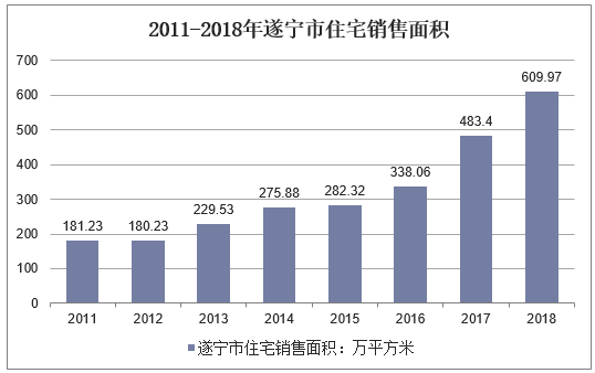 2011-2018年遂宁市住宅销售面积