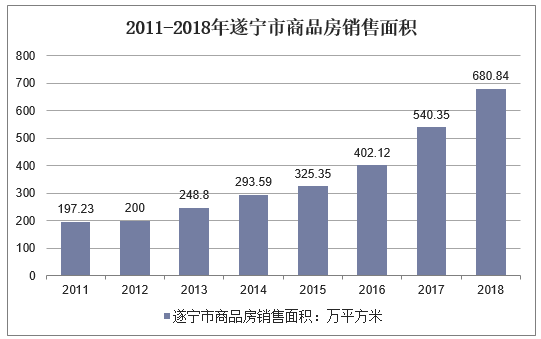 2011-2018年遂宁市商品房销售面积