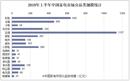 2019年上半年中国家电市场分品类规模统计