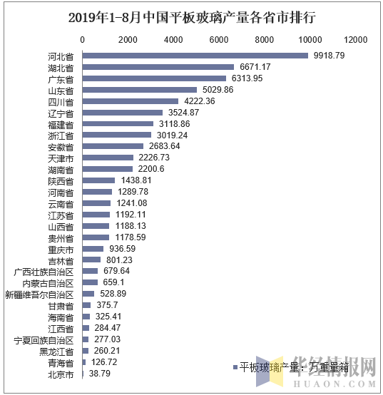 2019年1-8月中国平板玻璃产量各省市排行