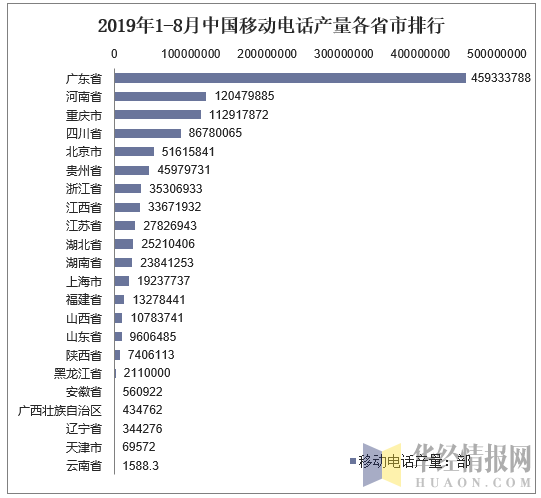 2019年1-8月中国移动电话产量各省市排行
