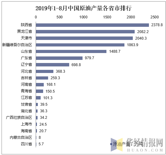 2019年1-8月中国原油产量各省市排行