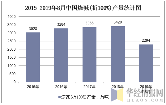 2015-2019年8月全国烧碱(折100%)产量统计图