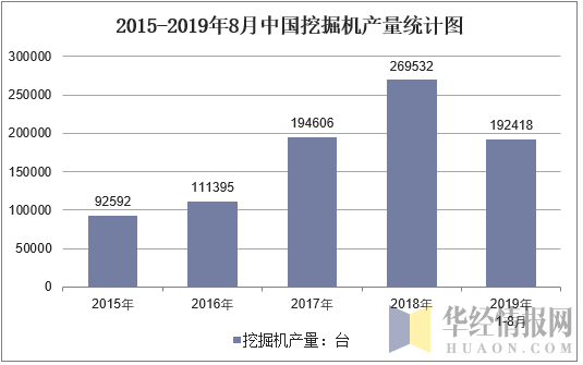 2015-2019年8月全国挖掘机产量统计图