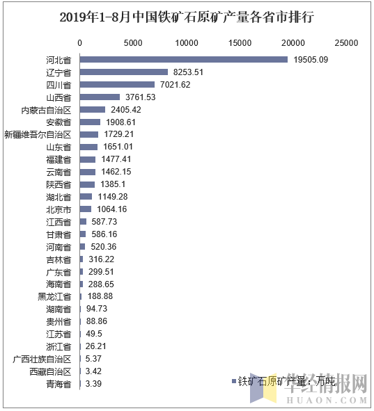 2019年1-8月中国铁矿石原矿产量各省市排行